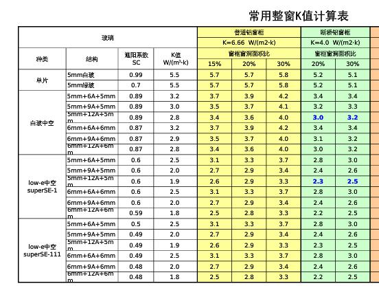 什么是門(mén)窗的K值？門(mén)窗K值怎么計(jì)算